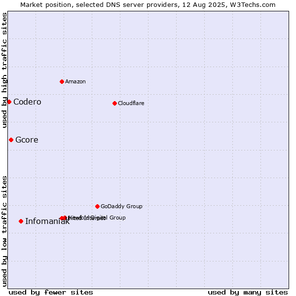 Market position of Infomaniak vs. Gcore vs. Codero