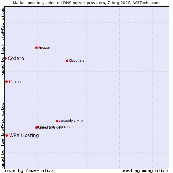 Market position of WPX Hosting vs. Gcore vs. Codero
