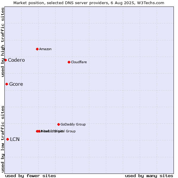 Market position of LCN vs. Gcore vs. Codero