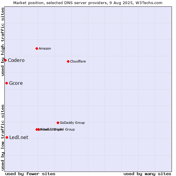 Market position of Ledl.net vs. Gcore vs. Codero