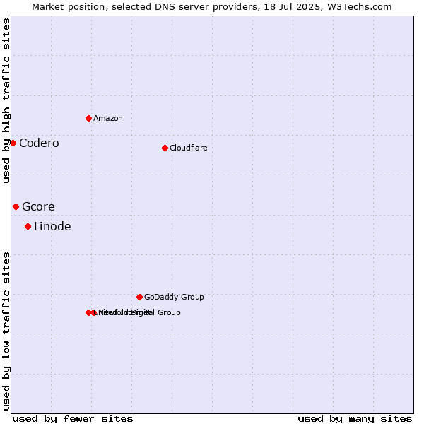 Market position of Linode vs. Gcore vs. Codero