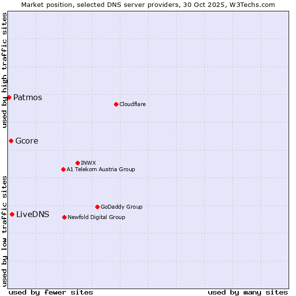 Market position of LiveDNS vs. Gcore vs. Patmos