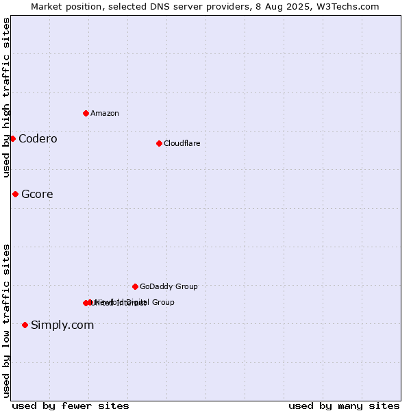 Market position of Simply.com vs. Gcore vs. Codero