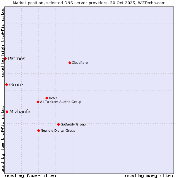 Market position of Mizbanfa vs. Gcore vs. Patmos
