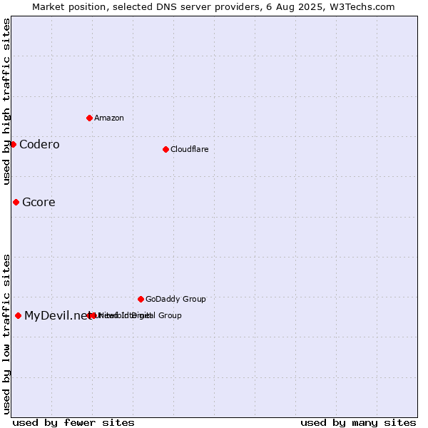Market position of MyDevil.net vs. Gcore vs. Codero