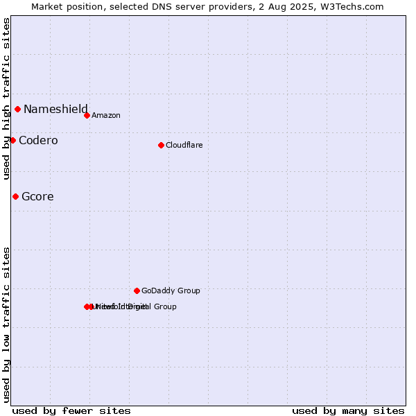Market position of Nameshield vs. Gcore vs. Codero