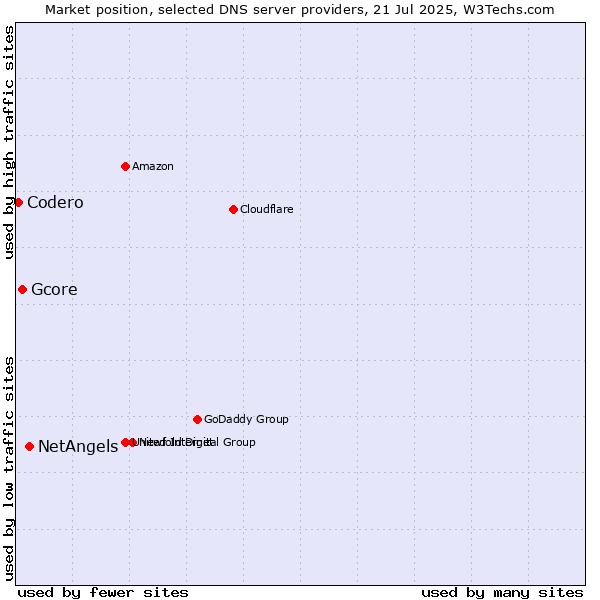 Market position of NetAngels vs. Gcore vs. Codero