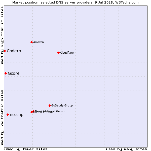Market position of netcup vs. Gcore vs. Codero
