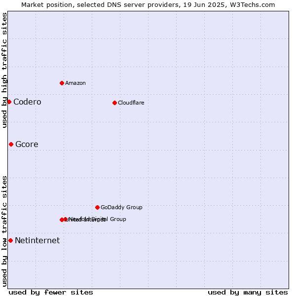 Market position of Gcore vs. Netinternet vs. Codero