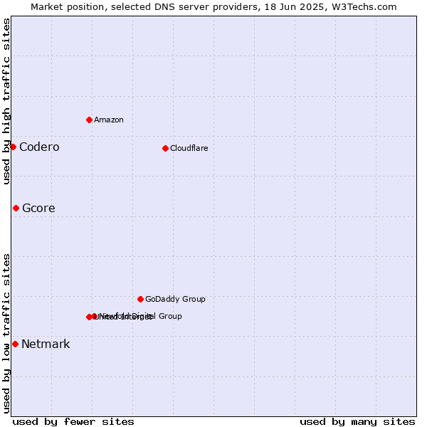 Market position of Gcore vs. Netmark vs. Codero