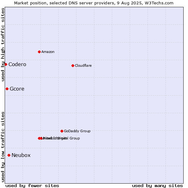 Market position of Neubox vs. Gcore vs. Codero