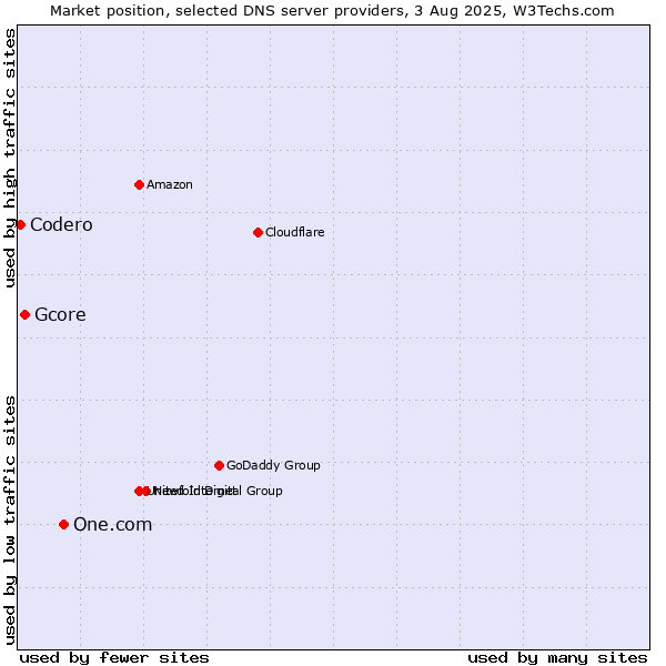 Market position of One.com vs. Gcore vs. Codero