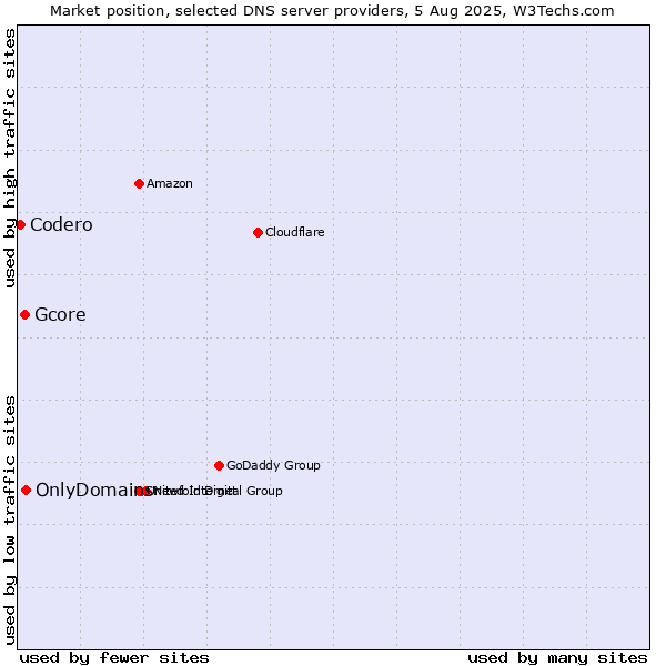 Market position of OnlyDomains vs. Gcore vs. Codero