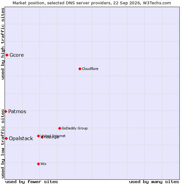Market position of Gcore vs. Opalstack vs. Patmos