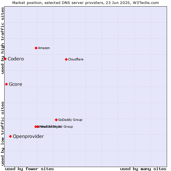 Market position of Openprovider vs. Gcore vs. Codero