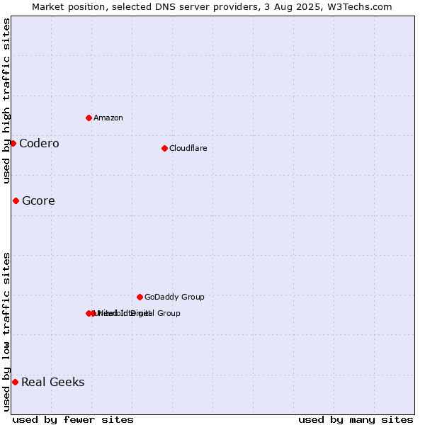 Market position of Gcore vs. Real Geeks vs. Codero