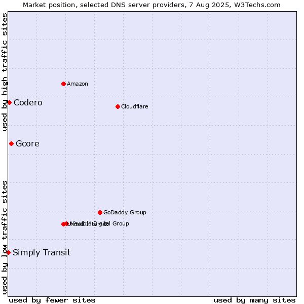 Market position of Gcore vs. Codero vs. Simply Transit
