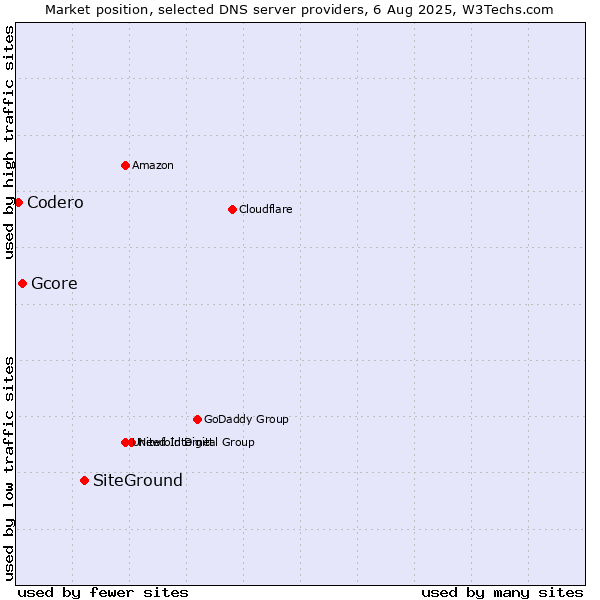 Market position of SiteGround vs. Gcore vs. Codero