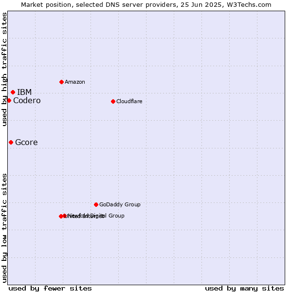 Market position of IBM vs. Gcore vs. Codero