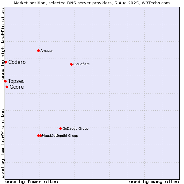 Market position of Gcore vs. Codero vs. Topsec