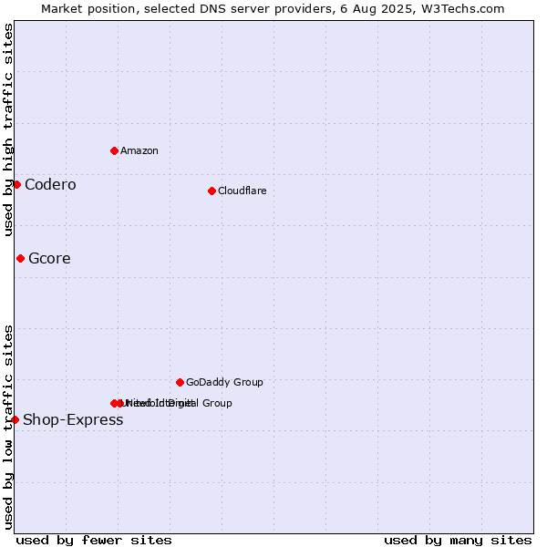 Market position of Gcore vs. Codero vs. Shop-Express