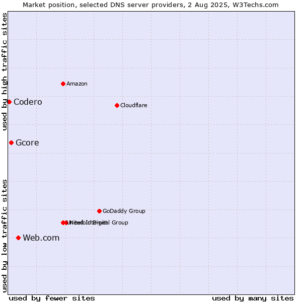 Market position of Web.com vs. Gcore vs. Codero