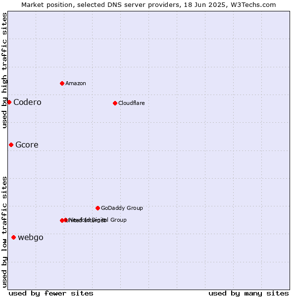 Market position of webgo vs. Gcore vs. Codero
