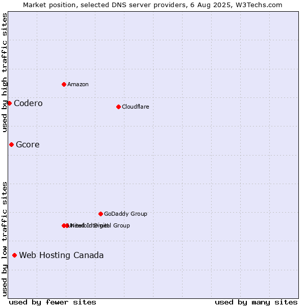 Market position of Web Hosting Canada vs. Gcore vs. Codero