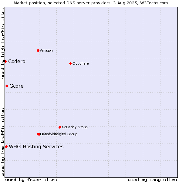 Market position of Gcore vs. Codero vs. WHG Hosting Services