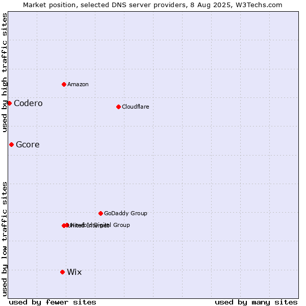 Market position of Wix vs. Gcore vs. Codero