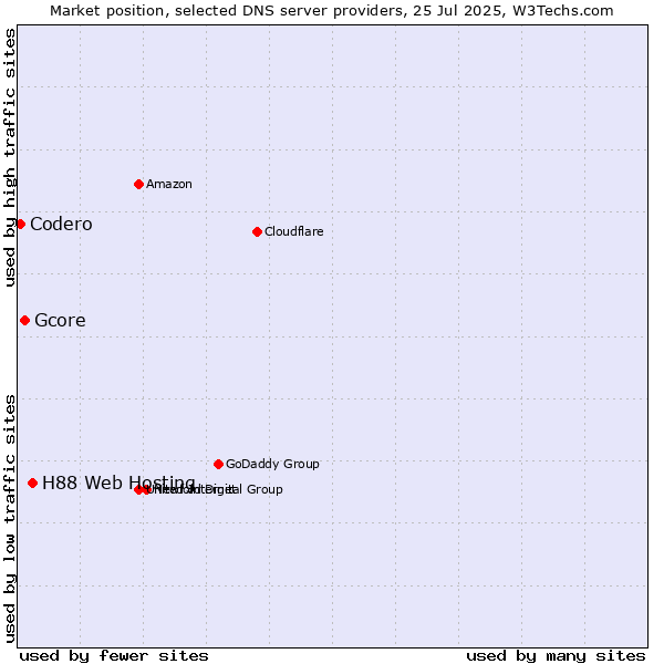 Market position of H88 Web Hosting vs. Gcore vs. Codero