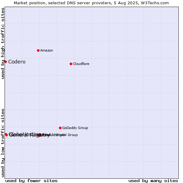 Market position of General Registry vs. GlobeHosting vs. Codero