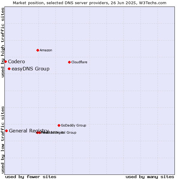 Market position of easyDNS Group vs. General Registry vs. Codero