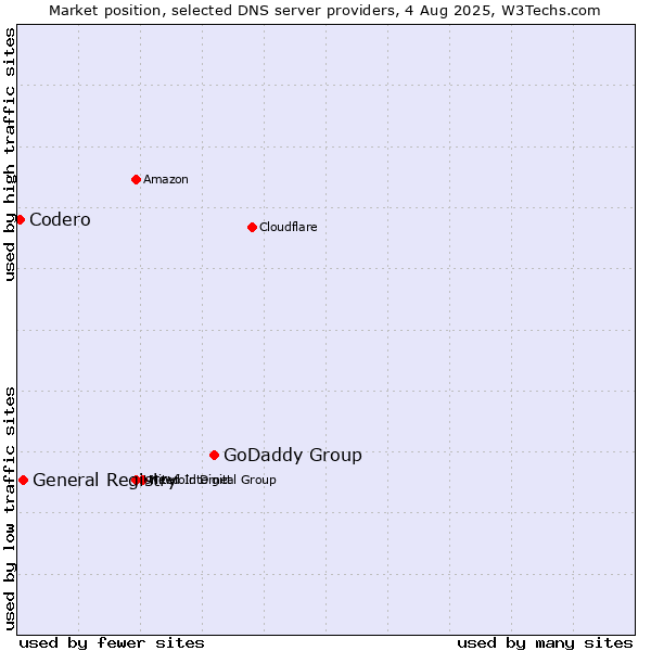 Market position of GoDaddy Group vs. General Registry vs. Codero