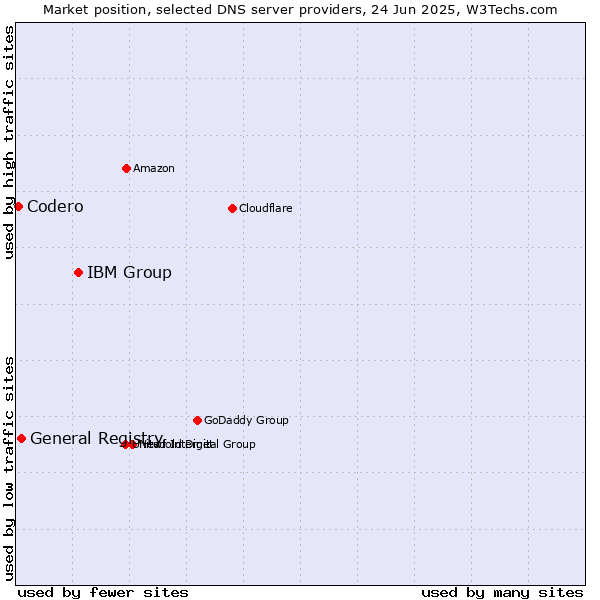 Market position of IBM Group vs. General Registry vs. Codero