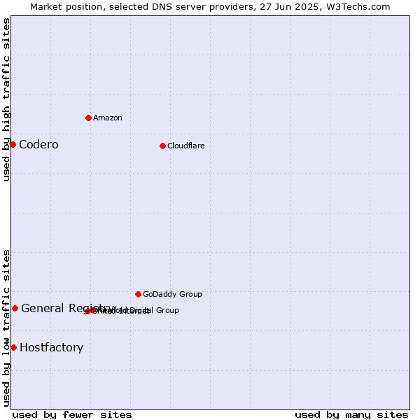 Market position of General Registry vs. Hostfactory vs. Codero