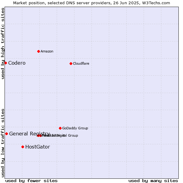 Market position of HostGator vs. General Registry vs. Codero