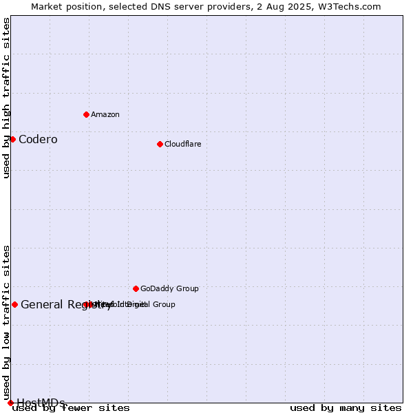 Market position of General Registry vs. Codero vs. HostMDs