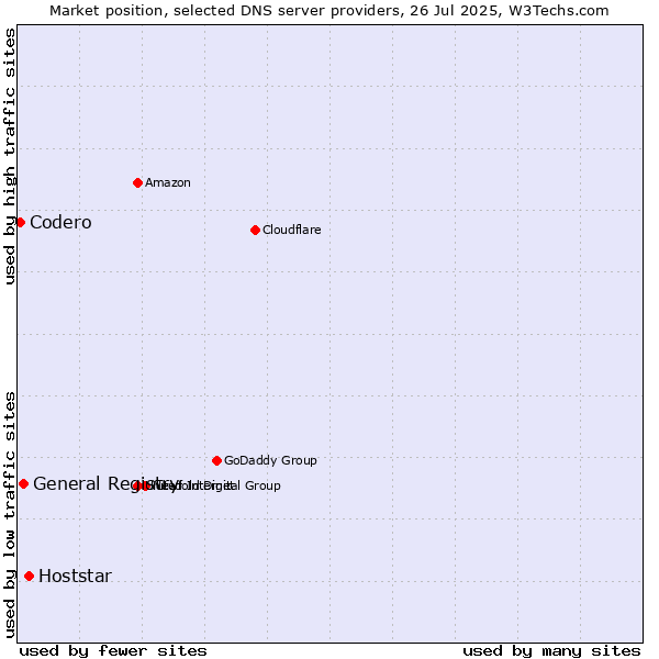 Market position of Hoststar vs. General Registry vs. Codero