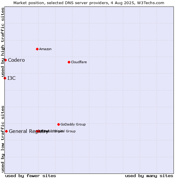 Market position of General Registry vs. Codero vs. I3C