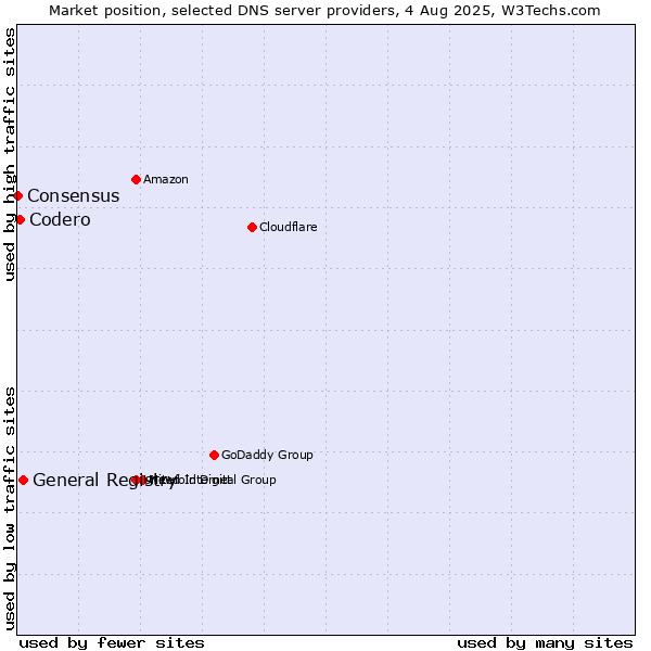 Market position of General Registry vs. Codero vs. Consensus