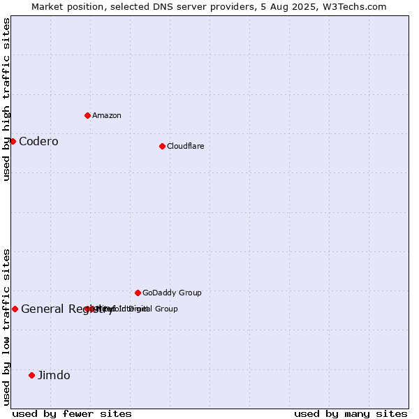 Market position of Jimdo vs. General Registry vs. Codero