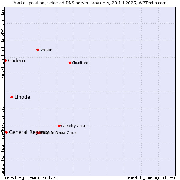Market position of Linode vs. General Registry vs. Codero
