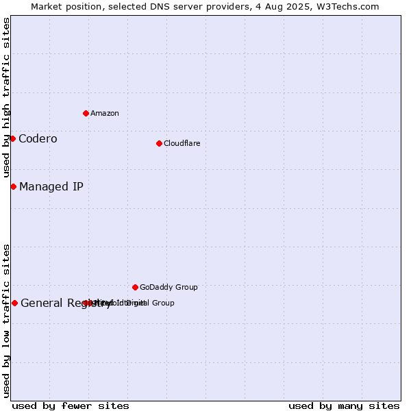 Market position of General Registry vs. Managed IP vs. Codero