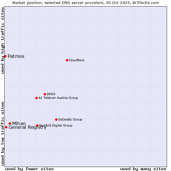 Market position of Mihan vs. General Registry vs. Patmos