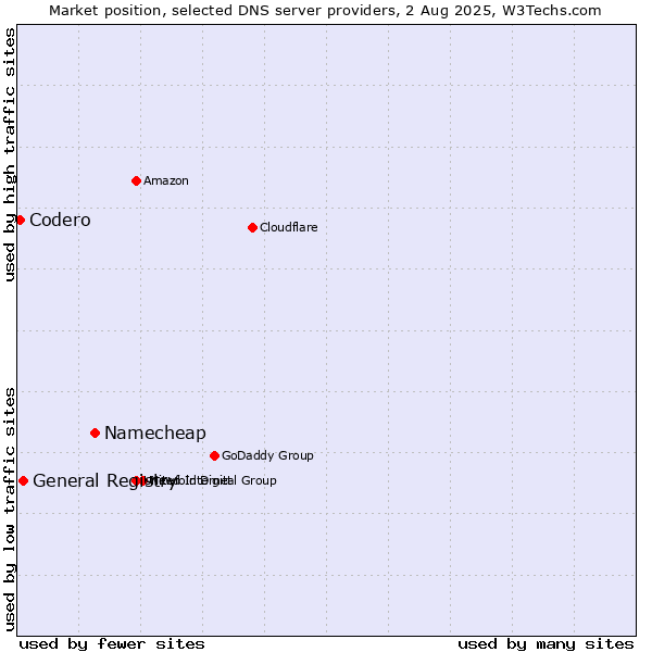 Market position of Namecheap vs. General Registry vs. Codero
