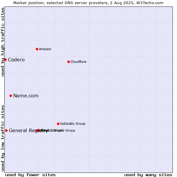 Market position of Name.com vs. General Registry vs. Codero