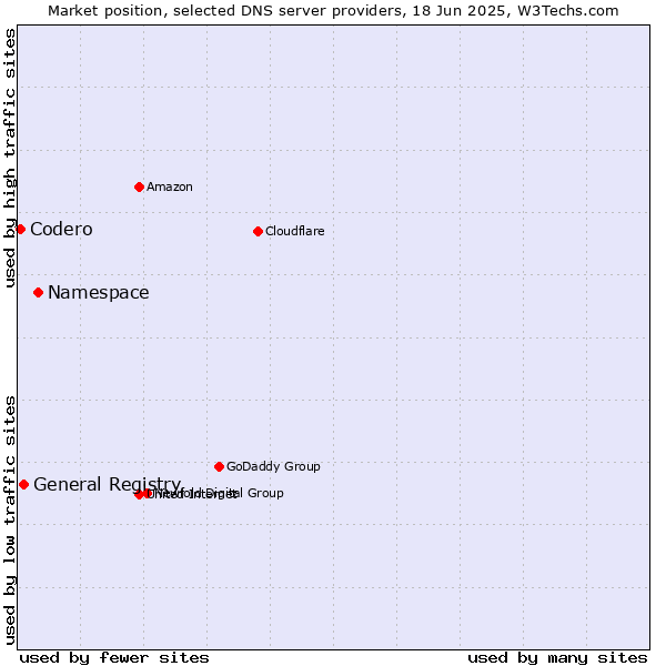 Market position of Namespace vs. General Registry vs. Codero