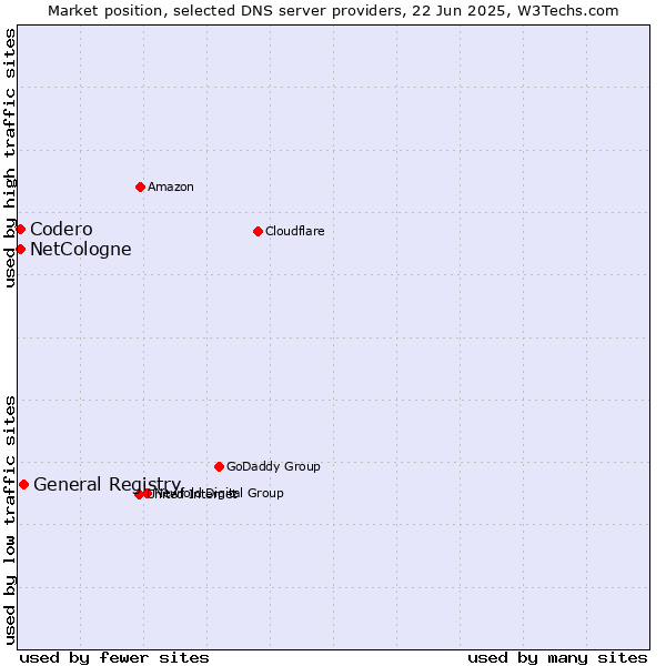 Market position of General Registry vs. NetCologne vs. Codero
