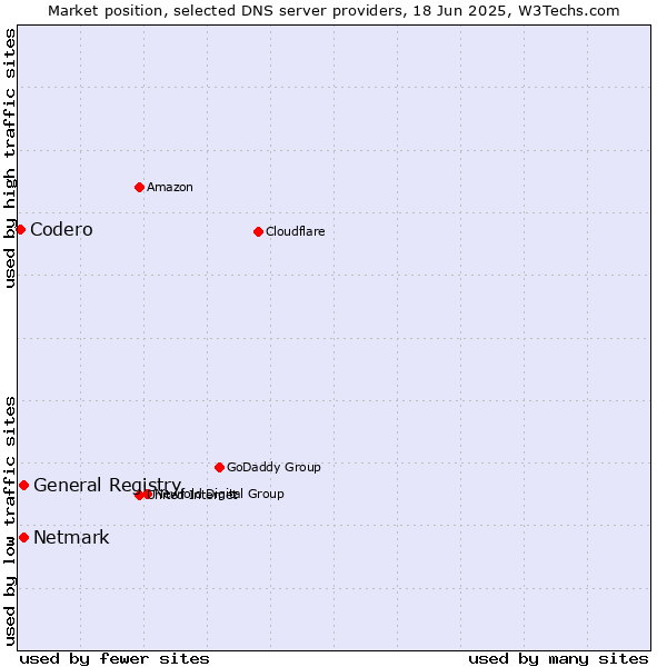 Market position of General Registry vs. Netmark vs. Codero